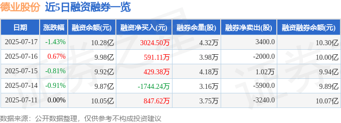 近5日融资融券数据一览
