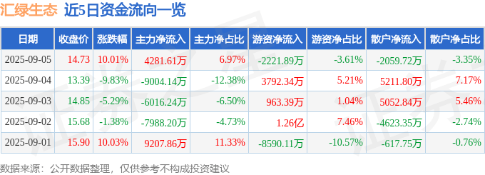 近5日資金流向一覽