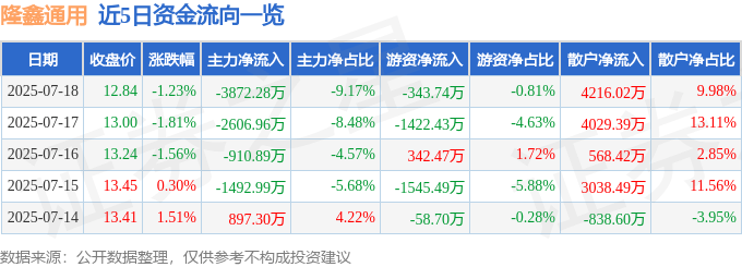 隆鑫通用股海探秘:資金暗湧,機構唱多,誰主沉浮?