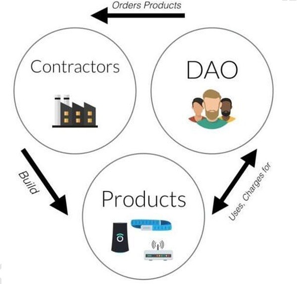 DAO：去中心化自治组织的演进与未来