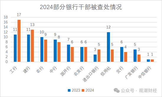 2024年金融反腐：120位干部被查，深层原因及区块链技术可能的作用