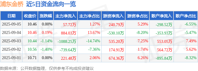 近5日資金流向一覽