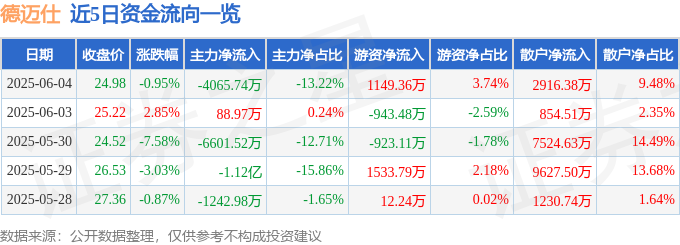 德迈仕股價暴跌：芒種魔咒？主力出逃？