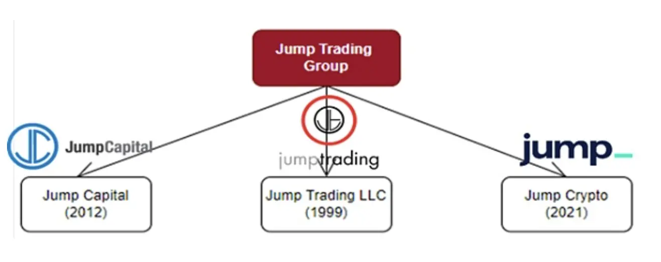 Jump Trading：华尔街巨鳄的加密豪赌，王者归来还是积重难返？