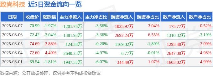 致尚科技股價迷霧：資金暗湧，基本面能否支撐？