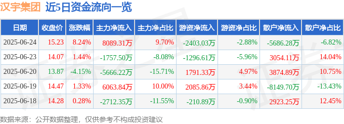 近5日資金流向一覽