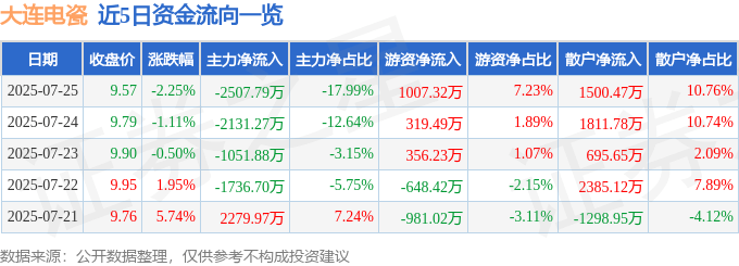 近5日資金流向一覽