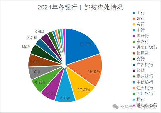 2024年金融反腐：120位干部被查，深层原因及区块链技术可能的作用