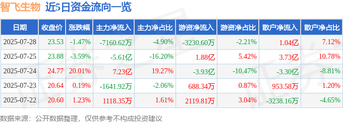 近5日资金流向一览