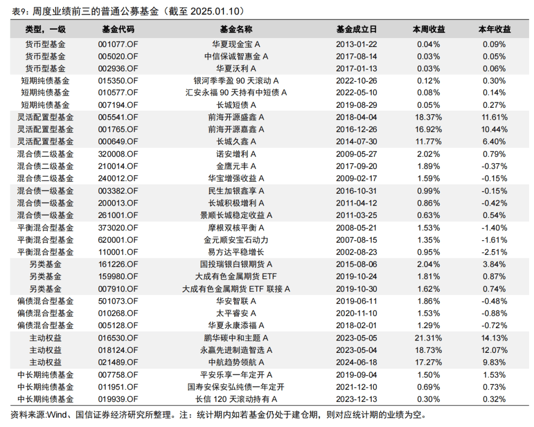 上证科创板综合指数即将发布，央行连续两月增持黄金储备：深度解读一周基金市场动态