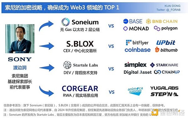 索尼帝国的Web3战略：从公链到爆款应用的全方位布局