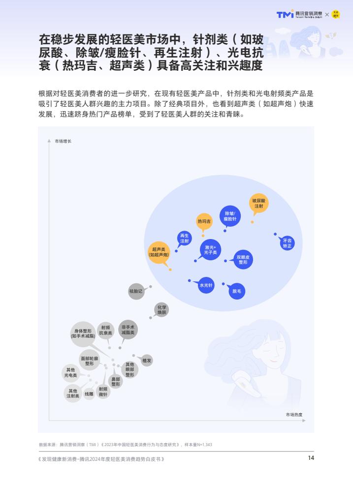 轻医美：引领医美行业未来趋势的八大发展方向