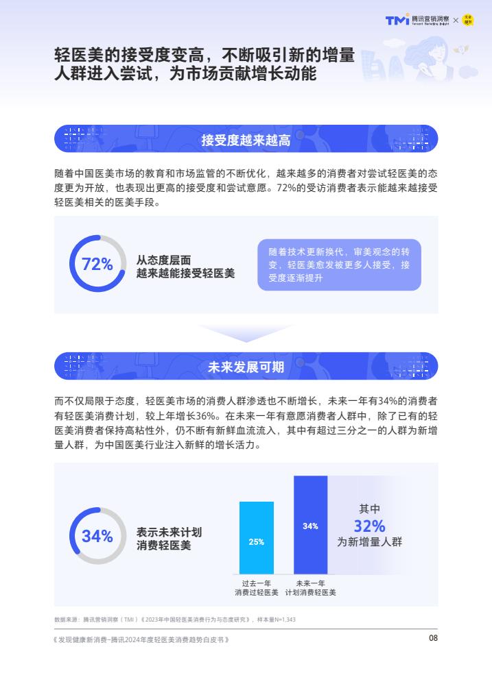 轻医美：引领医美行业未来趋势的八大发展方向