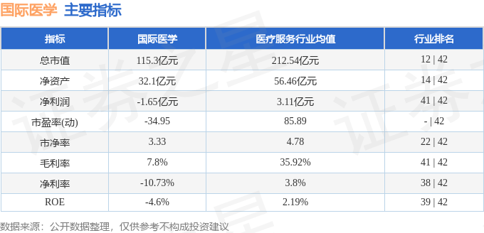 該股主要指標及行業內排名
