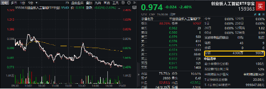 AI板块震荡分化：硬件端强势，应用端回调，创业板人工智能ETF逆势获净申购