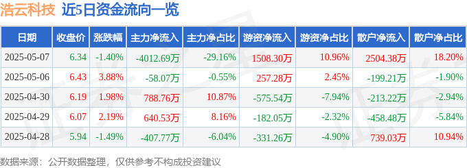 浩云科技股价暴跌背后：低代码神话破灭，主力资金疯狂出逃！