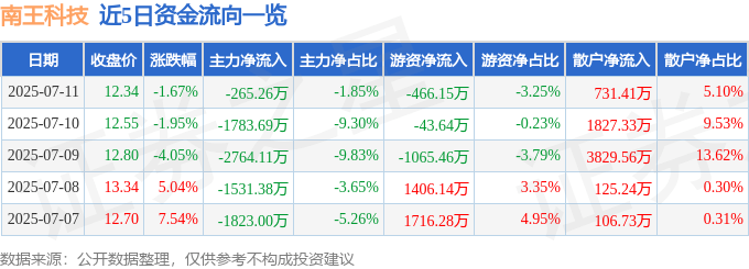 近5日资金流向一览