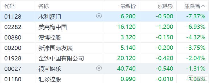 港股暴跌：科技股重挫，澳門博彩業遇冷，南向資金抄底