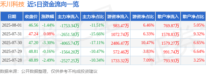 近5日資金流向