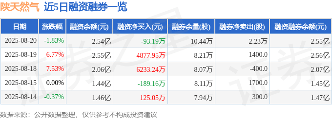 陕天然气一日惊魂:主力撤退,散户接盘,基本面藏隐忧