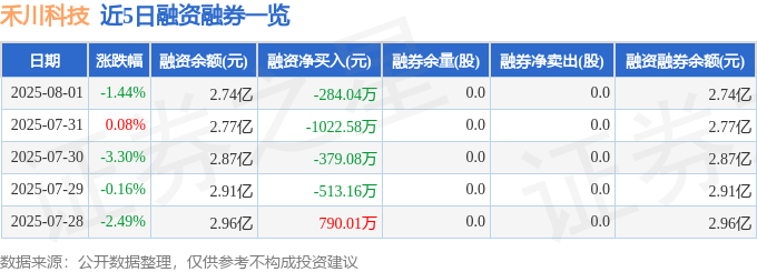 近5日融資融券數據
