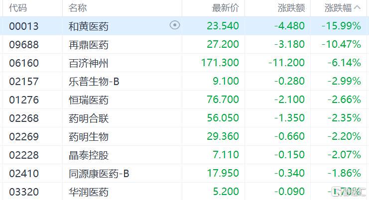 港股暴跌：科技股重挫，澳門博彩業遇冷，南向資金抄底