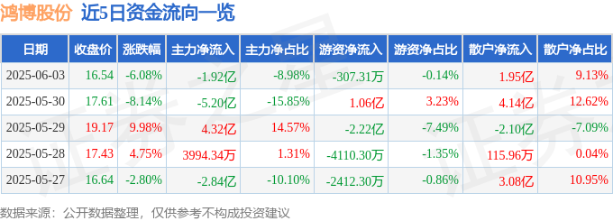 近5日资金流向一览