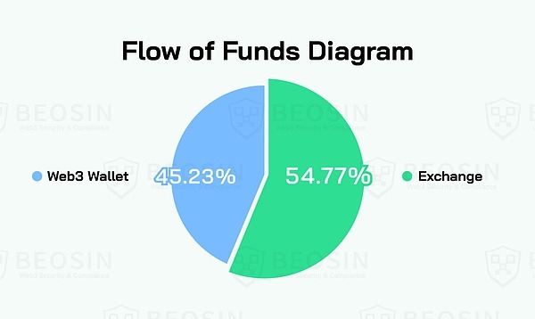 东南亚加密货币市场链上资金流动风险深度分析