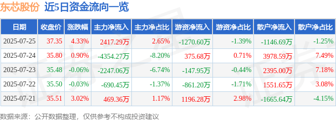 近5日资金流向一览