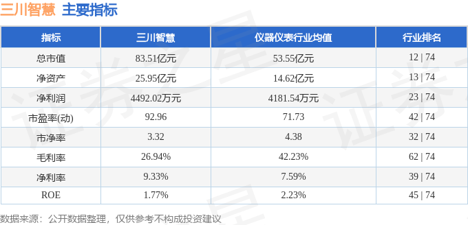 主要指标及行业内排名