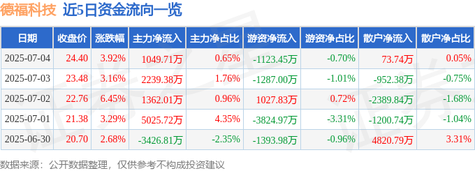 德福科技股價異動解析：資金、營收、風險與機構評級深度分析