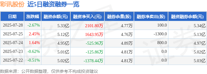 近5日融资融券数据