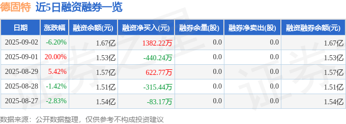 近5日融资融券数据
