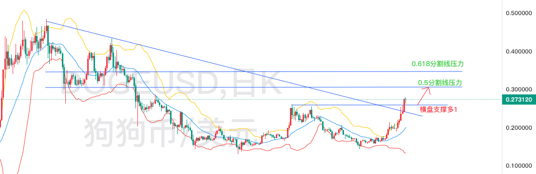 四大天王幣技術分析:BTC、DOGE、ETH、LTC走勢預測與操作策略