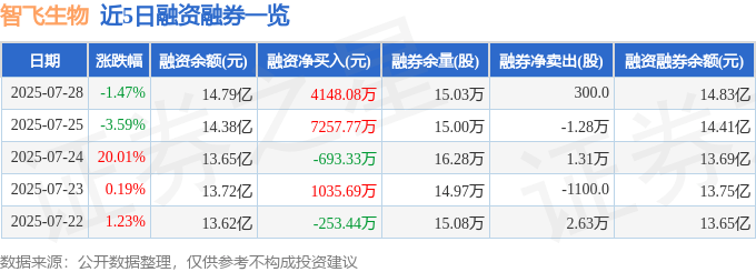 近5日融资融券数据一览