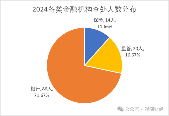 2024年金融反腐：120位干部被查，深层原因及区块链技术可能的作用