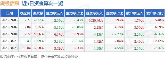 近5日资金流向一览
