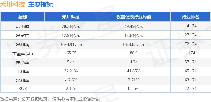 禾川科技主要指标及行业内排名