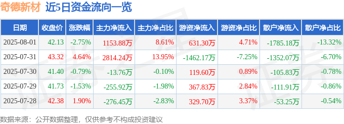 近5日资金流向一览