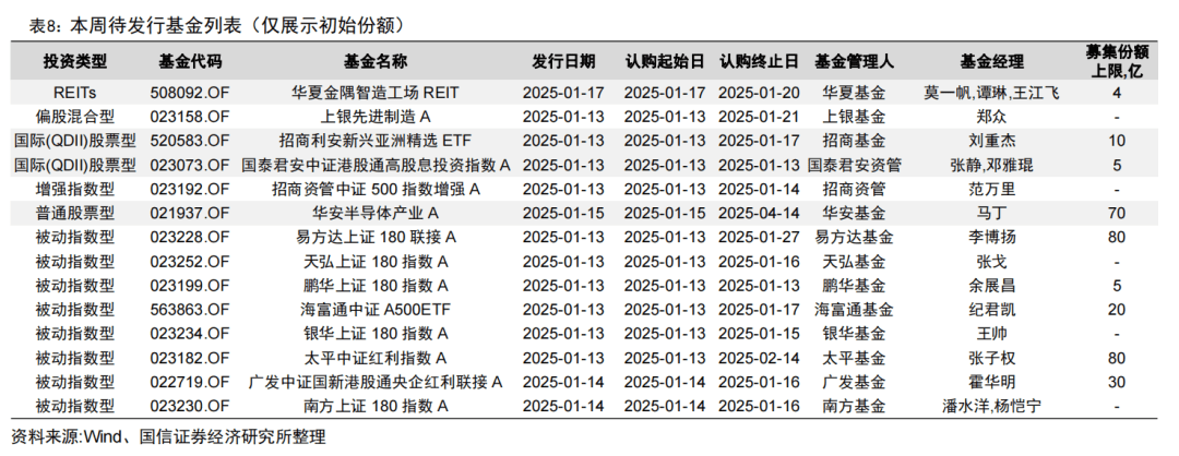 上证科创板综合指数即将发布，央行连续两月增持黄金储备：深度解读一周基金市场动态
