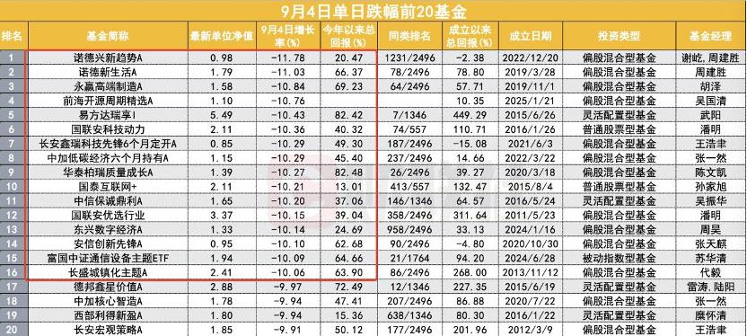 基金跌幅榜