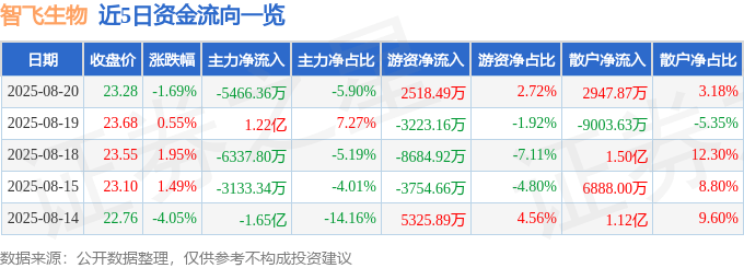智飞生物股價跳水:主力撤退、業績下滑與散戶風險
