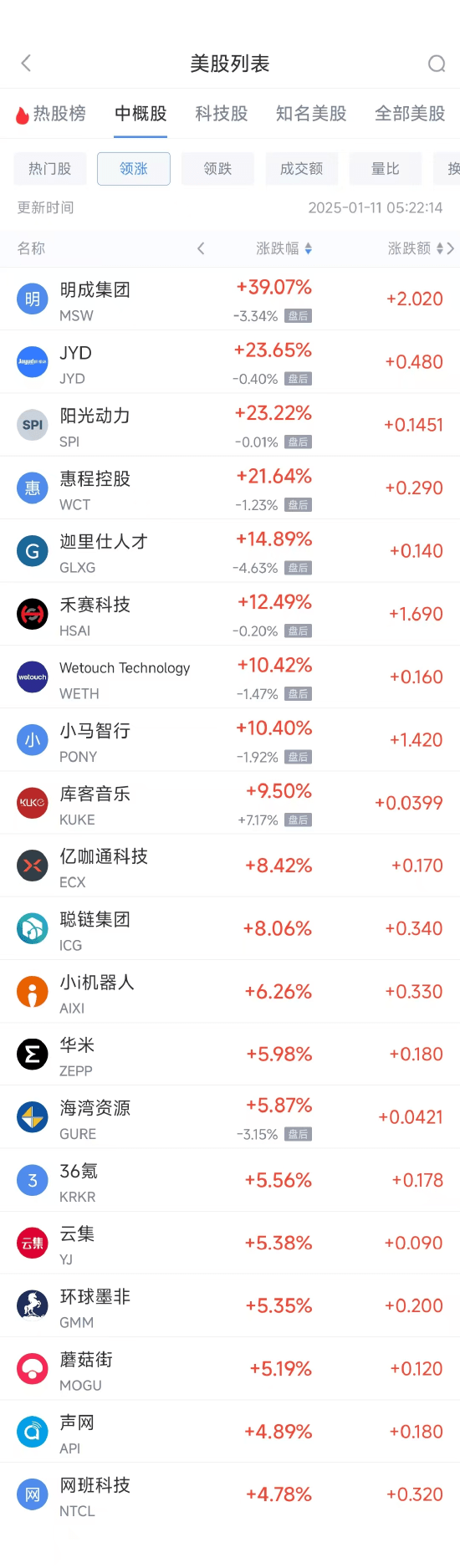 中概股周五集体下挫，美联储加息预期升温