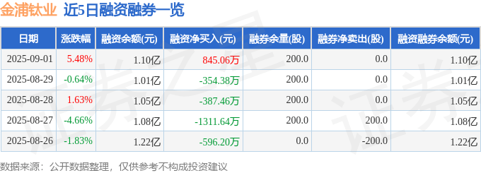 金浦鈦業股價異動:暴漲真相、資金流向、財報解析與產業困境