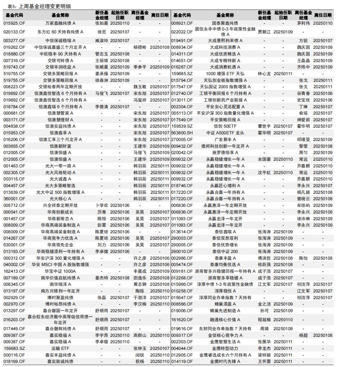 上证科创板综合指数即将发布，央行连续两月增持黄金储备：深度解读一周基金市场动态