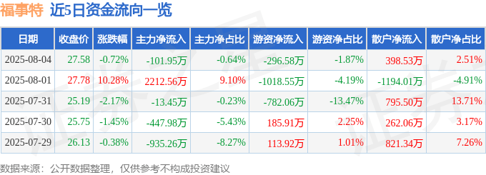福事特股價震盪：主力撤退、散戶抄底，基本面臨考驗？資金流向揭示投資機會與風險