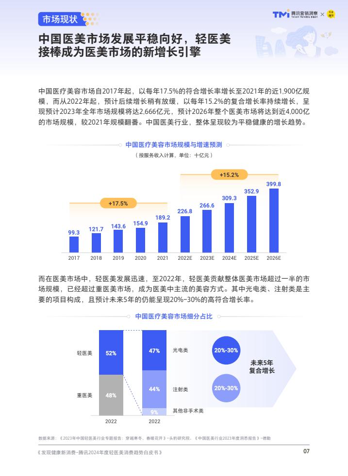 轻医美：引领医美行业未来趋势的八大发展方向