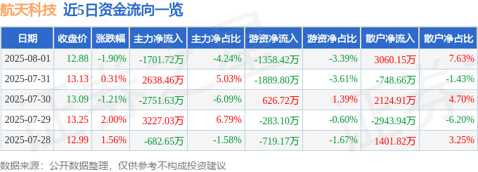 航天科技股价下跌:主力撤退,散户接盘,基本面临挑战,AI分析仅供参考