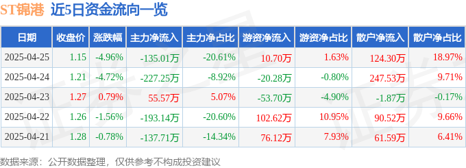 ST锦港崩盘启示：暴跌背后，谁在刀口舔血？