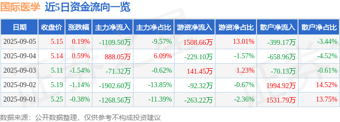 近5日资金流向一览